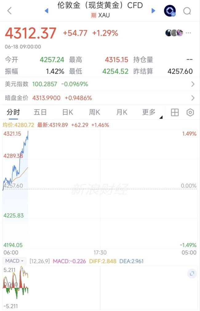 现货黄金突破4300美元关口 日内涨幅达1.29 第1张 现货黄金突破4300美元关口 日内涨幅达1.29 第1张
