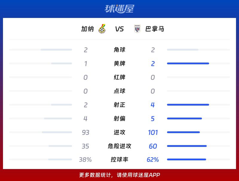 加纳1-0击败巴拿马,伊伦基补时第95分钟绝杀 第3张 加纳1-0击败巴拿马,伊伦基补时第95分钟绝杀 第3张