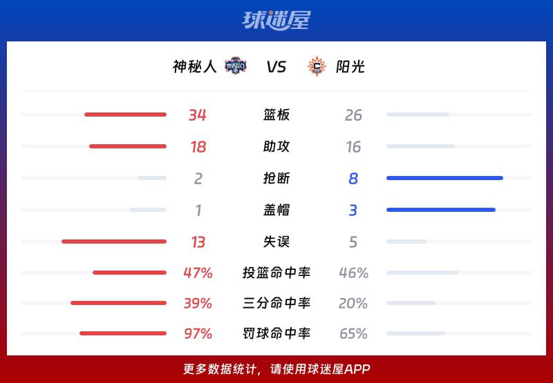 神秘人88-81客场击败阳光 西特龙26分12板领衔 第3张 神秘人88-81客场击败阳光 西特龙26分12板领衔 第3张
