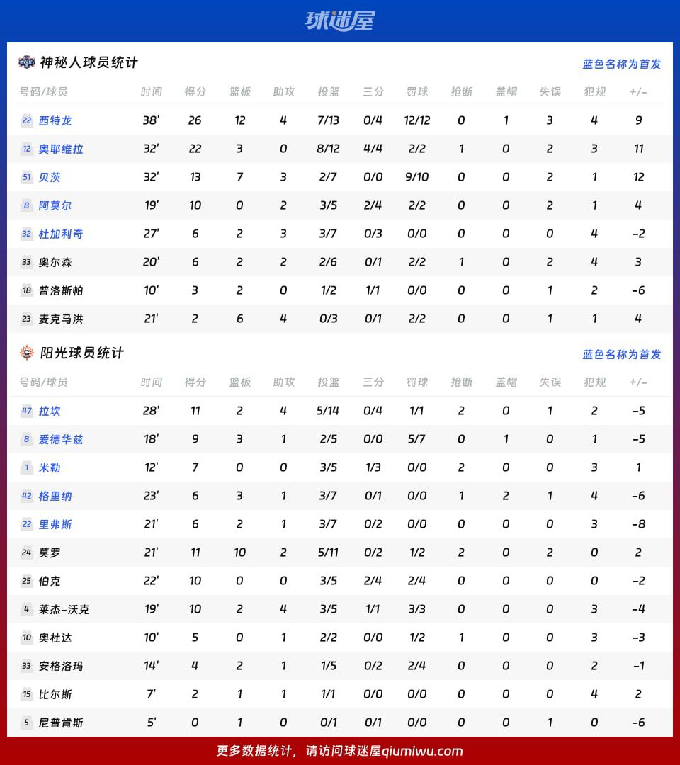 神秘人88-81客场击败阳光 西特龙26分12板领衔 第4张 神秘人88-81客场击败阳光 西特龙26分12板领衔 第4张