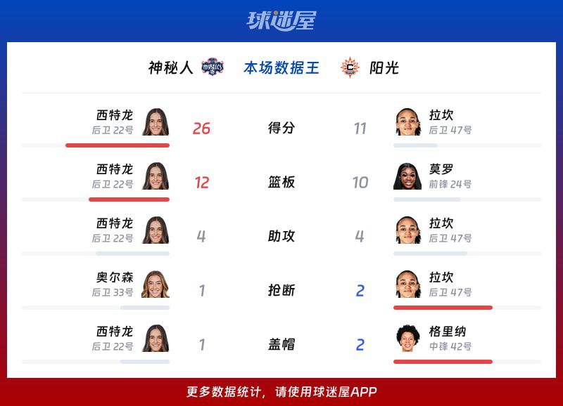 神秘人88-81客场击败阳光 西特龙26分12板领衔 第2张 神秘人88-81客场击败阳光 西特龙26分12板领衔 第2张