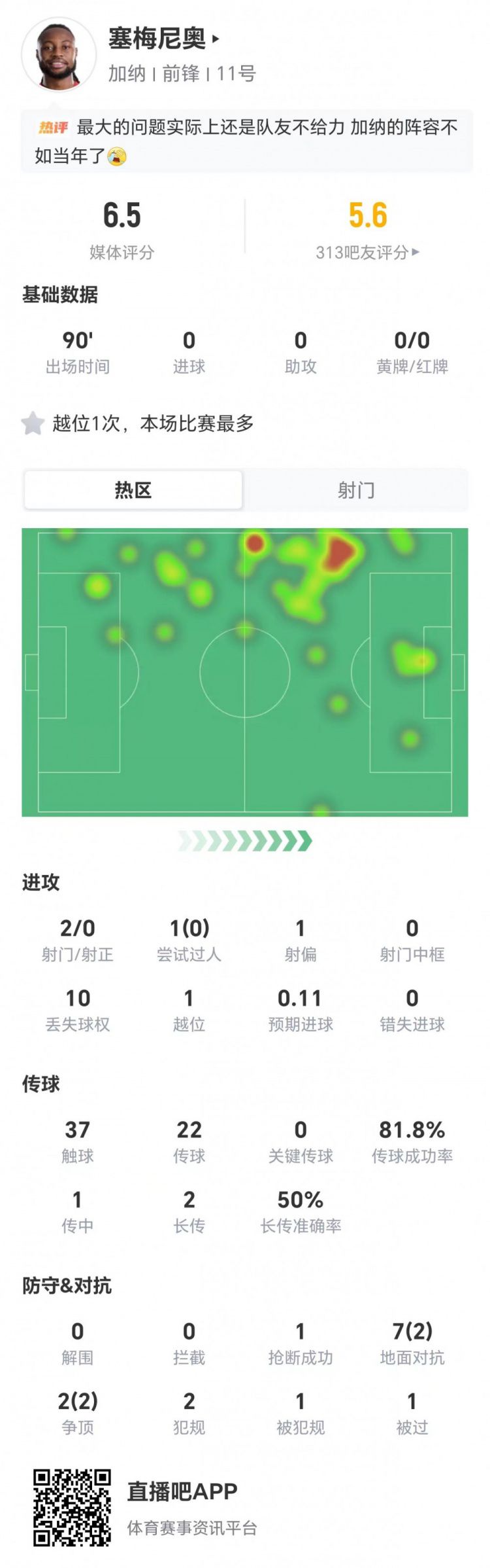 世界杯小组赛：加纳1-0绝杀巴拿马，塞梅尼奥2射0正获评6.5