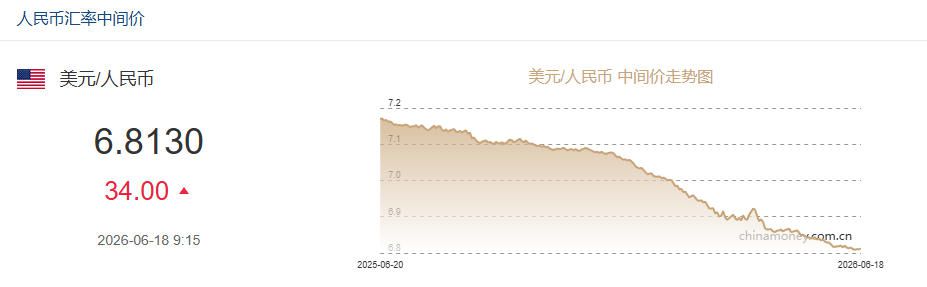 人民币对美元中间价6月18日报6.8130 下调34个基点
