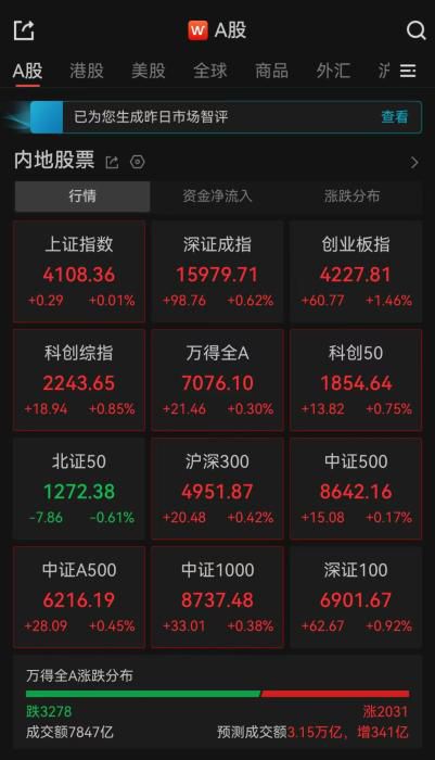 A股三大指数18日低开高走 创业板指涨1.46%再创历史新高