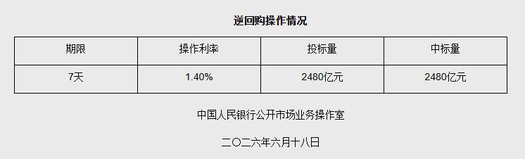 央行6月18日开展2480亿元7天期逆回购操作