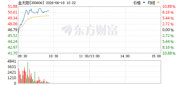 存储芯片概念股走强 金太阳、兆易创新创历史新高 SK海力士交付HBM4E样品股价创新高