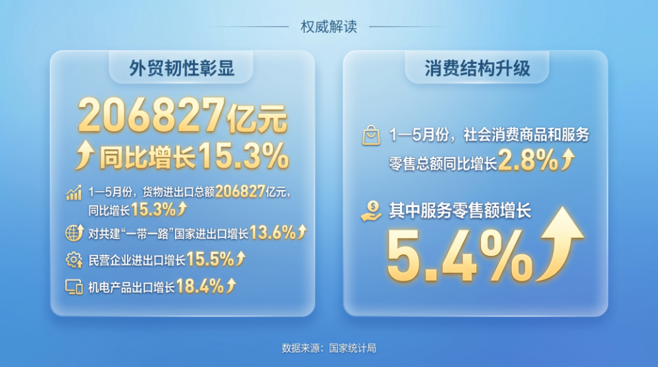 2026年前5月中国经济总体平稳 向新向优 第4张 2026年前5月中国经济总体平稳 向新向优 第4张