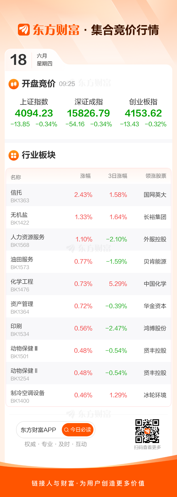 A股三大指数6月18日集体低开 信托板块逆势领涨