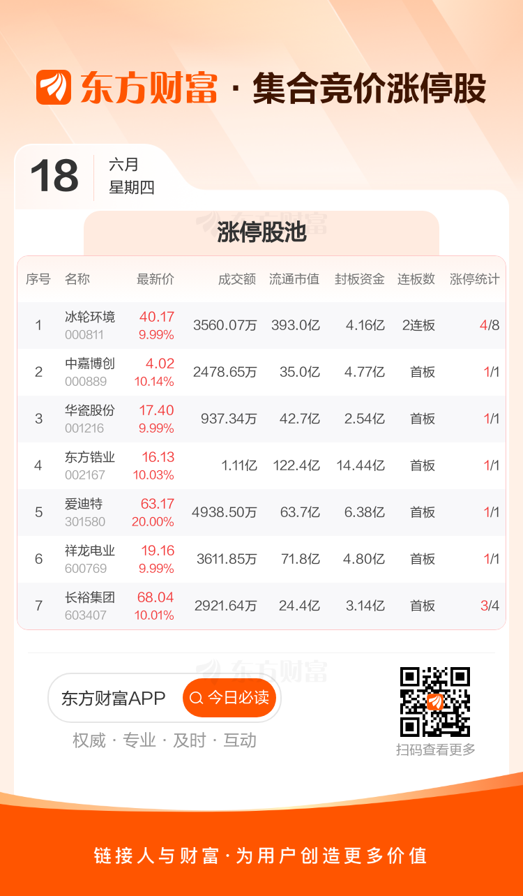 A股三大指数6月18日集体低开 信托板块逆势领涨 第2张 A股三大指数6月18日集体低开 信托板块逆势领涨 第2张