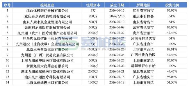九州通2026年新增设立65家公司 医疗器械布局达6家
