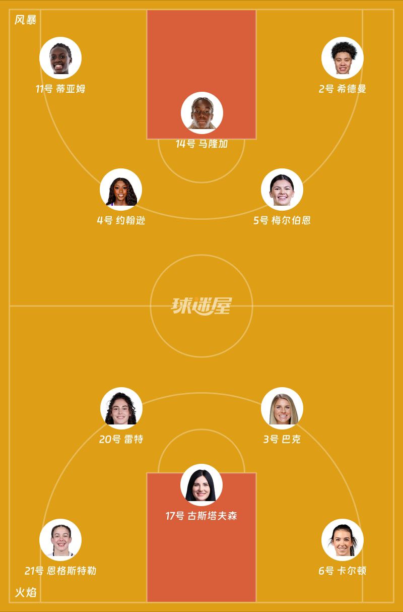 WNBA总裁杯小组赛:风暴首节23-21领先火焰,希德曼9分主导进攻 第2张 WNBA总裁杯小组赛:风暴首节23-21领先火焰,希德曼9分主导进攻 第2张