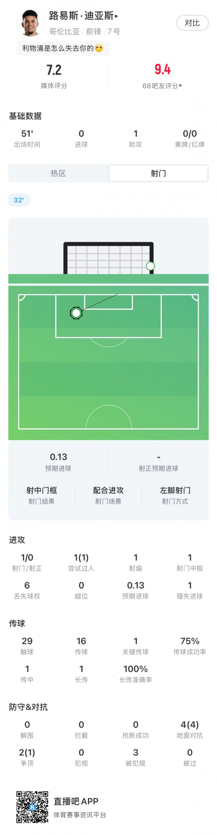 哥伦比亚半场1-0领先乌兹别克斯坦，迪亚斯助攻并击中横梁获评7.2分
