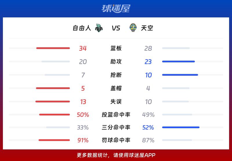 自由人客场96-95险胜天空，琼斯19分8板领衔  第3张