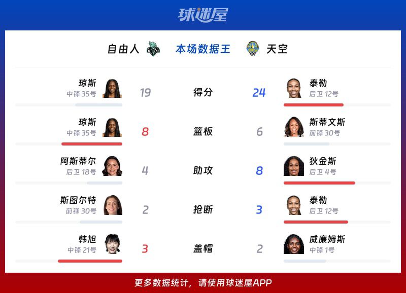 自由人客场96-95险胜天空，琼斯19分8板领衔  第2张