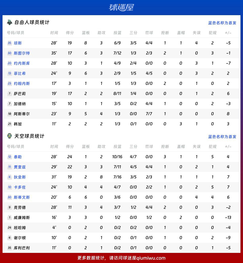 自由人客场96-95险胜天空，琼斯19分8板领衔  第4张