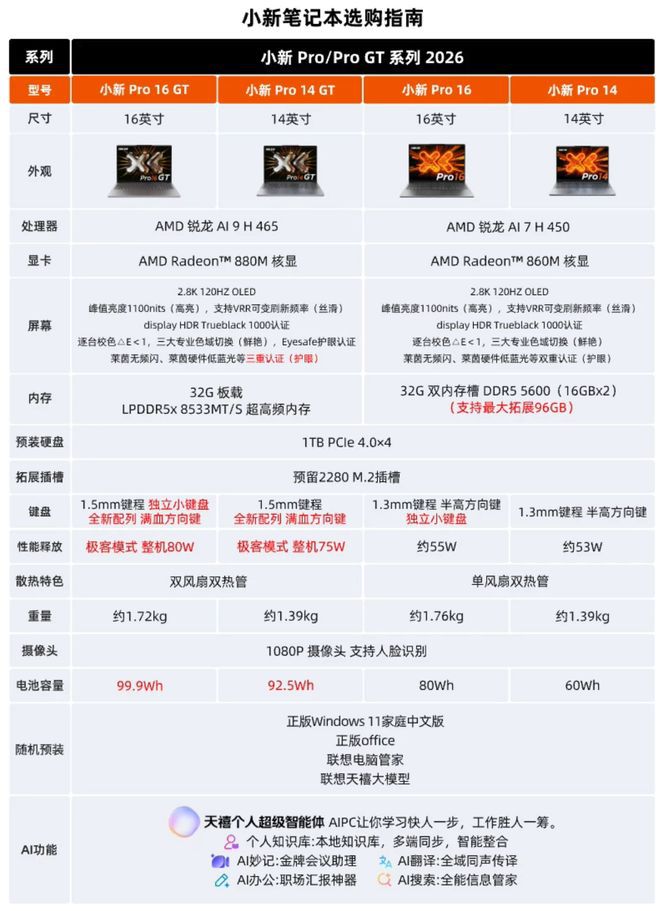 笔记本市场进入618冲刺期:轻薄、AI、游戏性能成消费者三大关注方向 第5张 笔记本市场进入618冲刺期:轻薄、AI、游戏性能成消费者三大关注方向 第5张