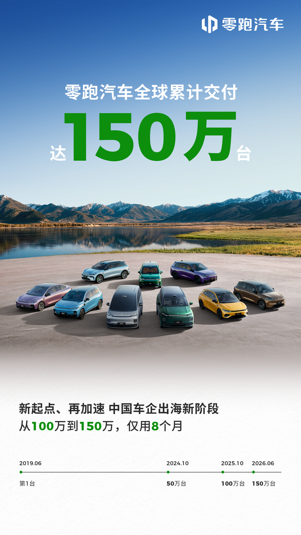零跑汽车全球累计交付量突破150万台 增速持续加快