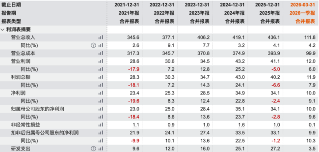 华东医药2025年营收436.12亿元 2026年一季度扣非净利同比增长10.30