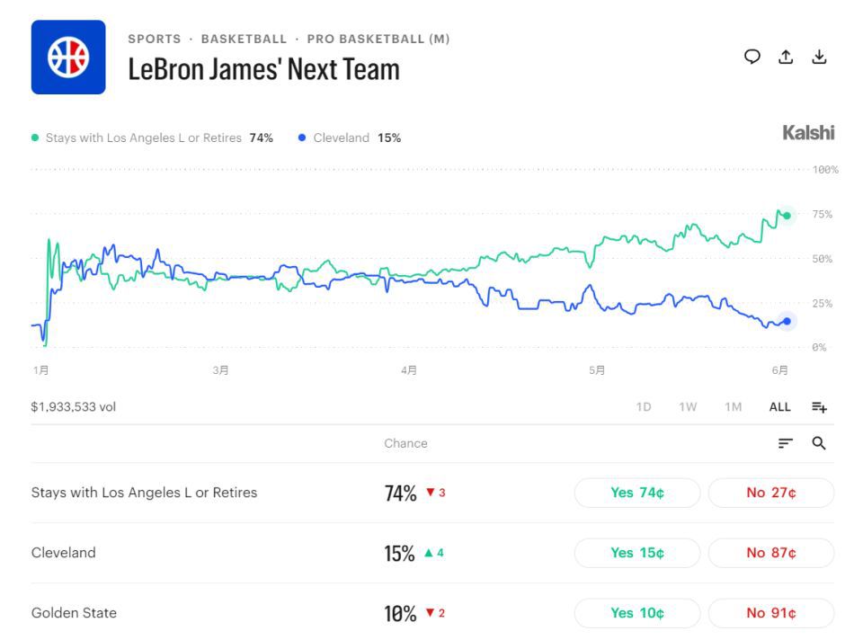 ESPN记者:勒布朗-詹姆斯大概率重返湖人,凯文-乐福或加入 第3张 ESPN记者:勒布朗-詹姆斯大概率重返湖人,凯文-乐福或加入 第3张