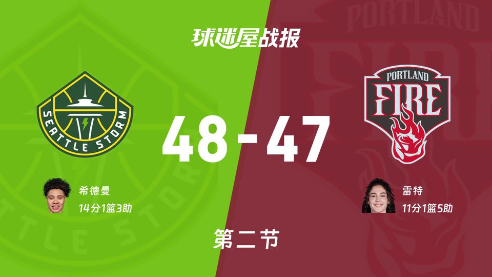 WNBA总裁杯小组赛半场：风暴48-47领先火焰 希德曼14分领跑得分榜