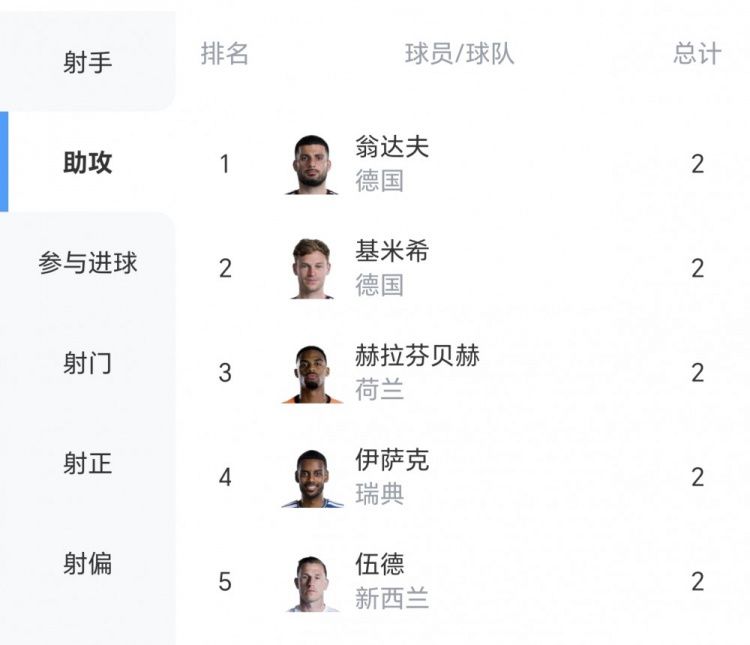 世界杯首轮战罢：五名球员以两次助攻并列助攻榜首位  第1张