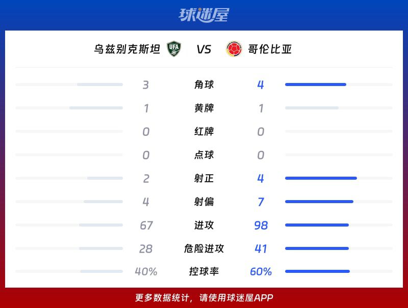 世界杯小组赛:哥伦比亚3-1逆转乌兹别克斯坦,迪亚斯传射建功 第3张 世界杯小组赛:哥伦比亚3-1逆转乌兹别克斯坦,迪亚斯传射建功 第3张
