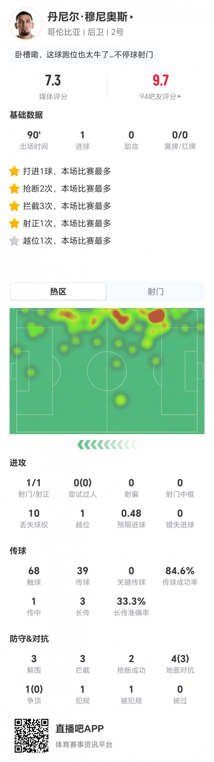 哥伦比亚中场穆尼奥斯世杯首秀贡献进球 获评7.3分