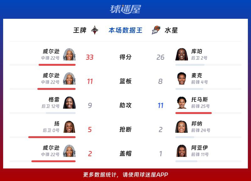 WNBA总裁杯小组赛：王牌86-76胜水星 下半场净胜14分逆转取胜  第2张
