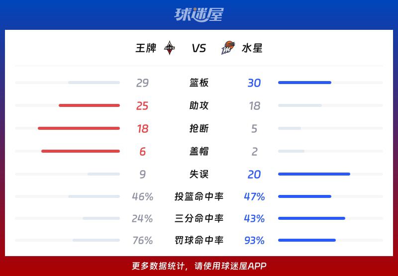WNBA总裁杯小组赛：王牌86-76胜水星 下半场净胜14分逆转取胜  第3张