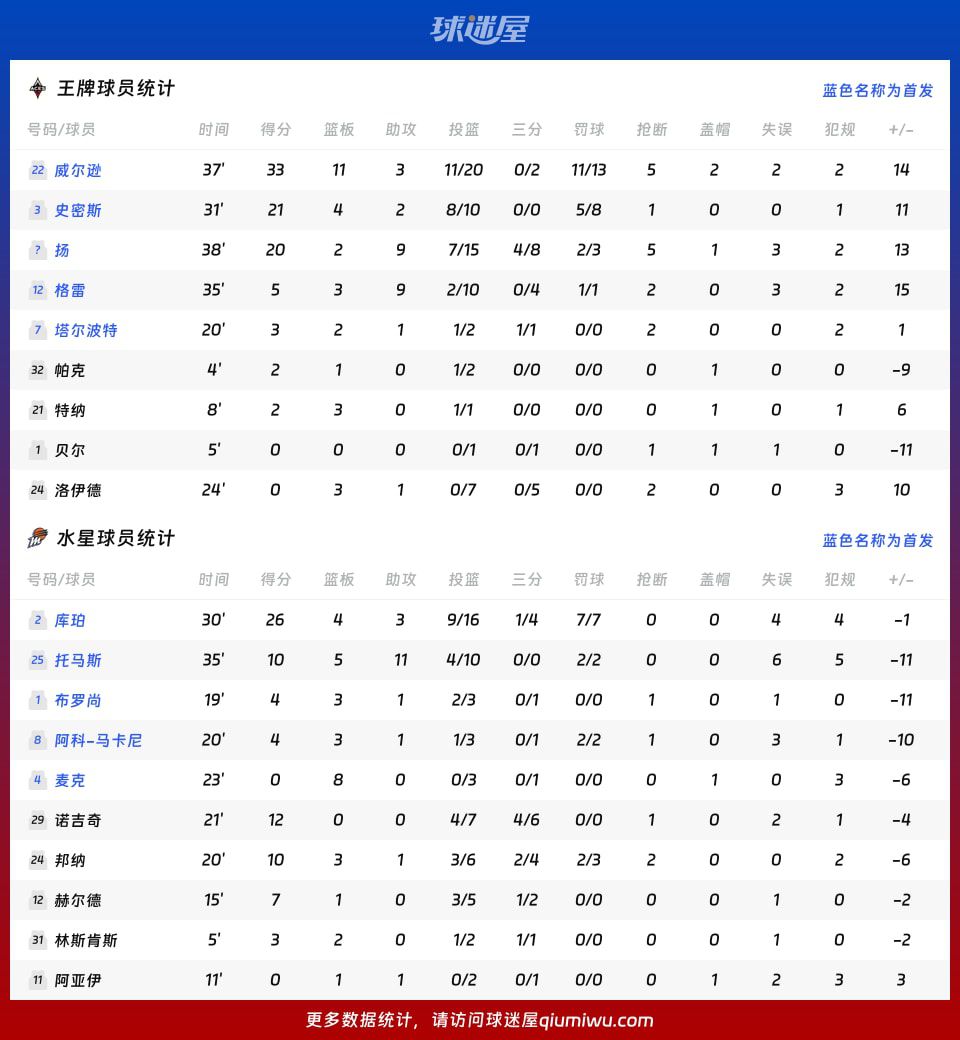 WNBA总裁杯小组赛：王牌86-76胜水星 下半场净胜14分逆转取胜  第4张