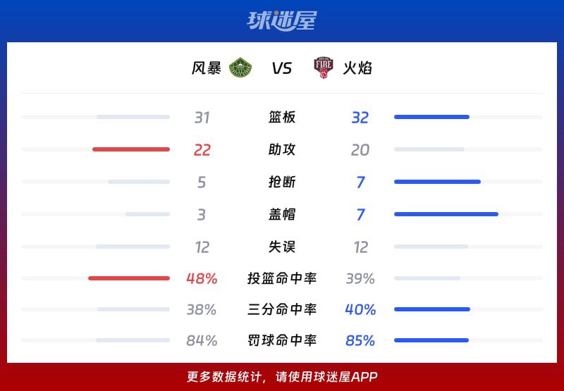 火焰主场94-89击败风暴 卡尔顿24分引领逆转 第3张 火焰主场94-89击败风暴 卡尔顿24分引领逆转 第3张