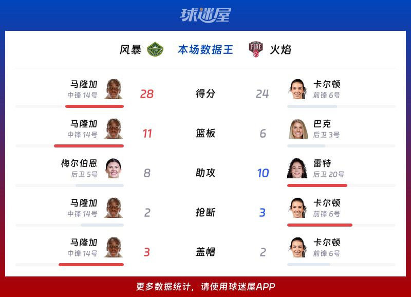 火焰主场94-89击败风暴 卡尔顿24分引领逆转 第2张 火焰主场94-89击败风暴 卡尔顿24分引领逆转 第2张