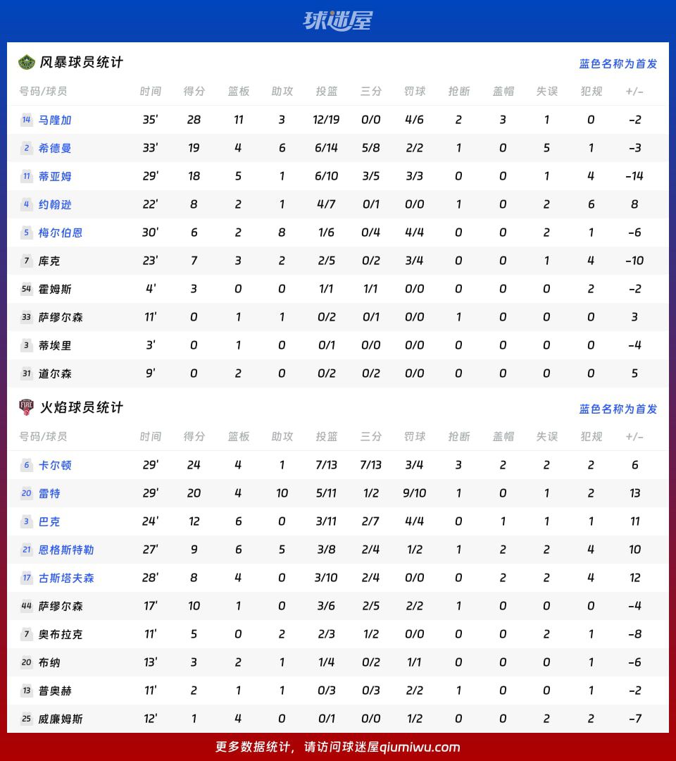 火焰主场94-89击败风暴 卡尔顿24分引领逆转 第4张 火焰主场94-89击败风暴 卡尔顿24分引领逆转 第4张