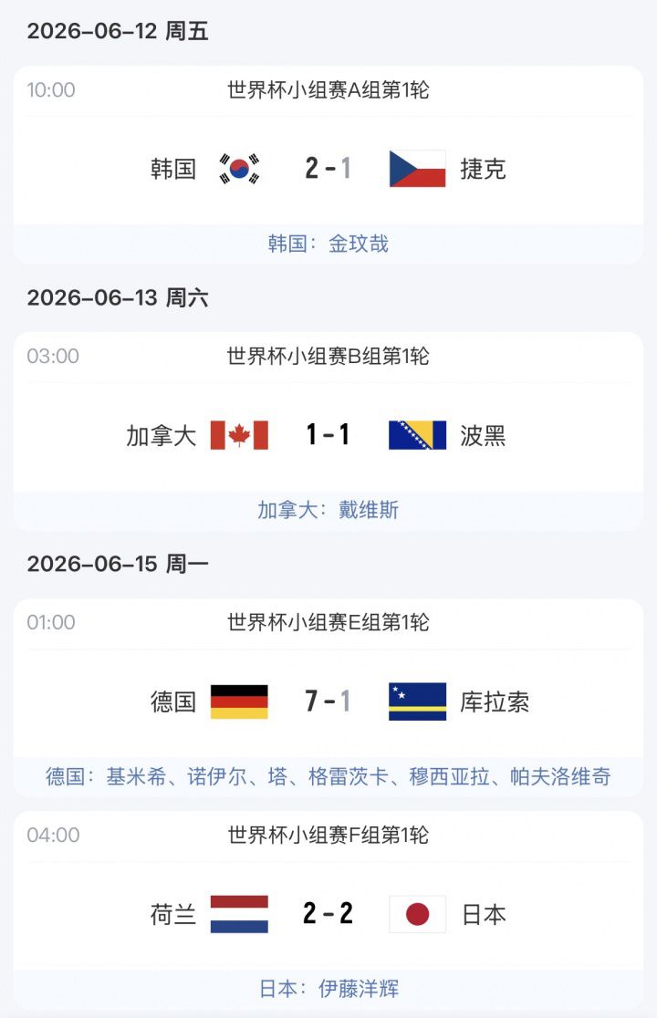 拜仁球员世界杯首轮贡献4球4助,17人参赛15人出场 第3张 拜仁球员世界杯首轮贡献4球4助,17人参赛15人出场 第3张