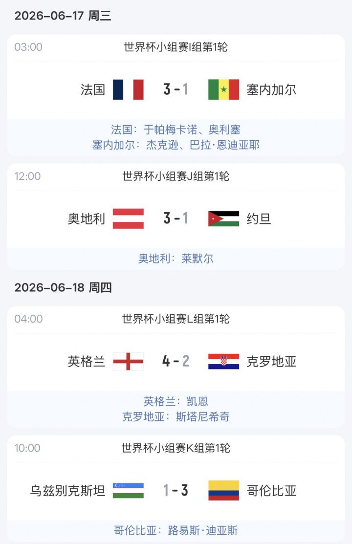 拜仁球员世界杯首轮贡献4球4助，17人参赛15人出场  第4张