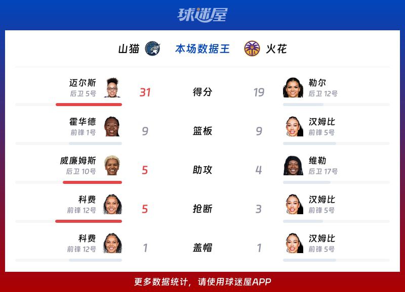 迈尔斯31分引领山猫99-83力克火花 半场确立15分优势 第2张 迈尔斯31分引领山猫99-83力克火花 半场确立15分优势 第2张