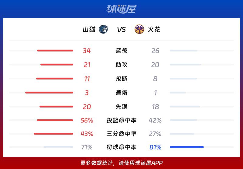 迈尔斯31分引领山猫99-83力克火花 半场确立15分优势 第3张 迈尔斯31分引领山猫99-83力克火花 半场确立15分优势 第3张