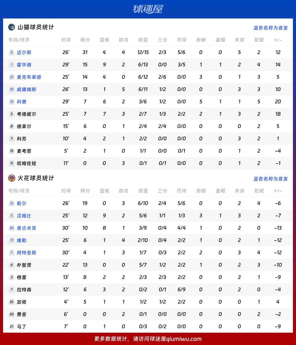 迈尔斯31分引领山猫99-83力克火花 半场确立15分优势 第4张 迈尔斯31分引领山猫99-83力克火花 半场确立15分优势 第4张