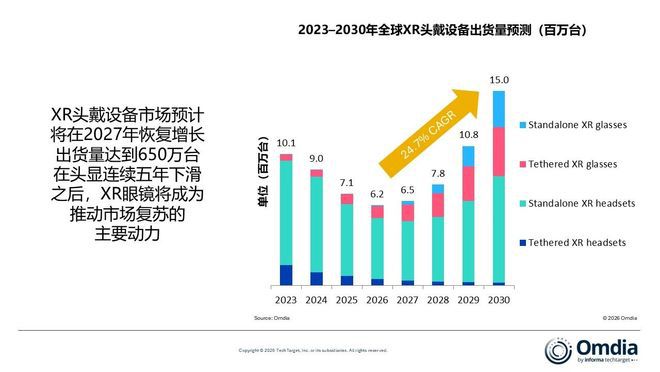 Omdia预测2026年全球XR头戴设备出货量下滑12%，2027年有望恢复增长