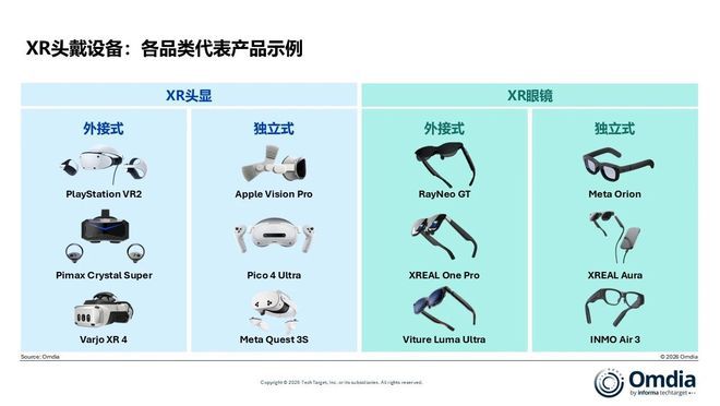 Omdia预测2026年全球XR头戴设备出货量下滑12%,2027年有望恢复增长 第2张 Omdia预测2026年全球XR头戴设备出货量下滑12%,2027年有望恢复增长 第2张