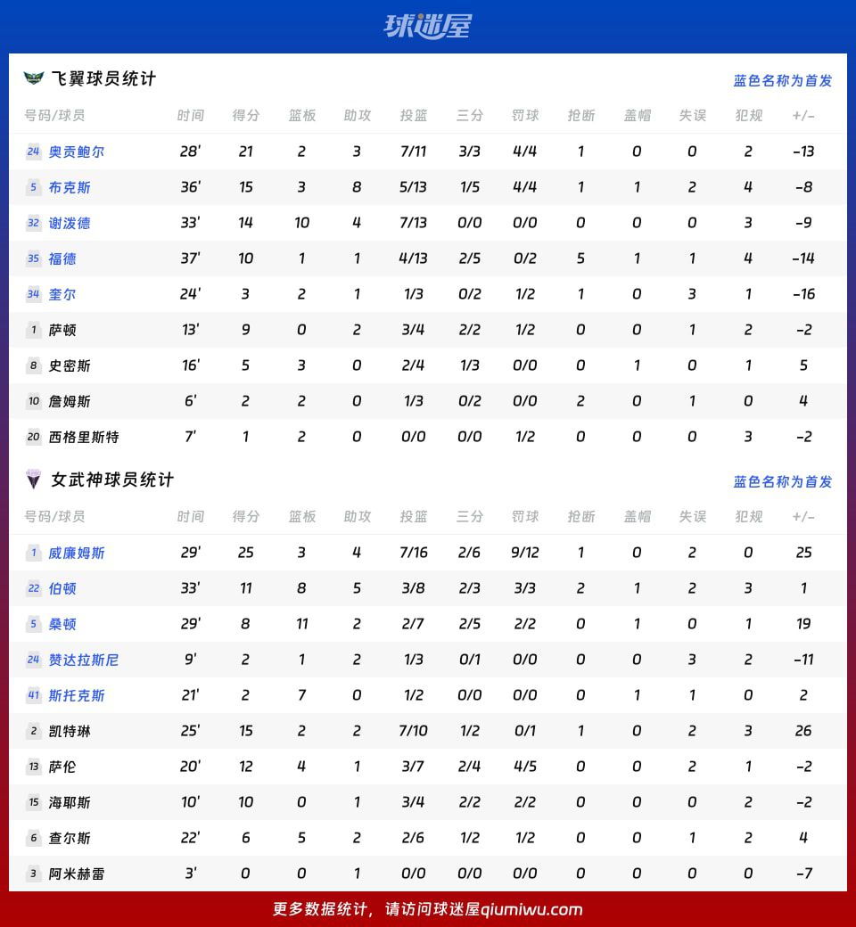 WNBA总裁杯:女武神91-80击败飞翼,威廉姆斯砍下25分 第4张 WNBA总裁杯:女武神91-80击败飞翼,威廉姆斯砍下25分 第4张