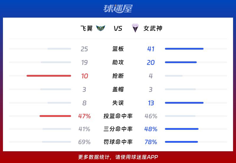 WNBA总裁杯:女武神91-80击败飞翼,威廉姆斯砍下25分 第3张 WNBA总裁杯:女武神91-80击败飞翼,威廉姆斯砍下25分 第3张