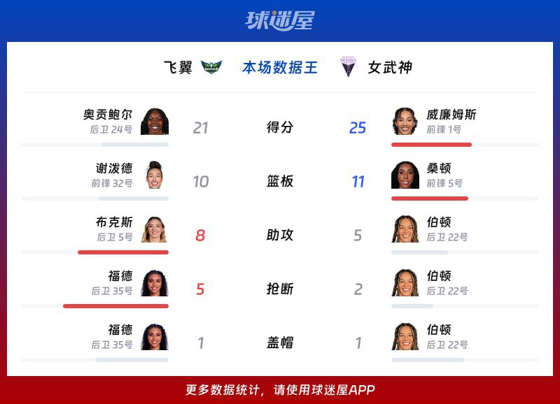 WNBA总裁杯:女武神91-80击败飞翼,威廉姆斯砍下25分 第2张 WNBA总裁杯:女武神91-80击败飞翼,威廉姆斯砍下25分 第2张