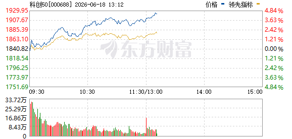 科创50指数单日涨幅超4% 寒武纪等六只成分股涨幅居前