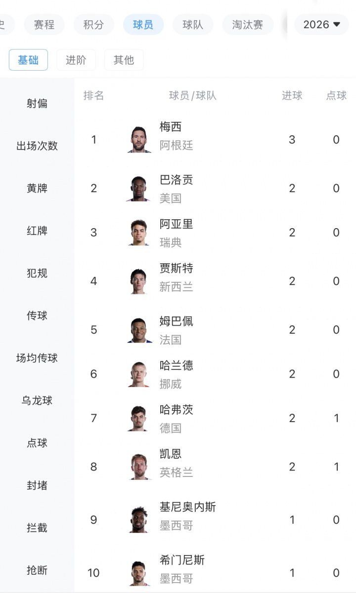 梅西领跑2026世界杯射手榜，39岁高龄上演帽子戏法
