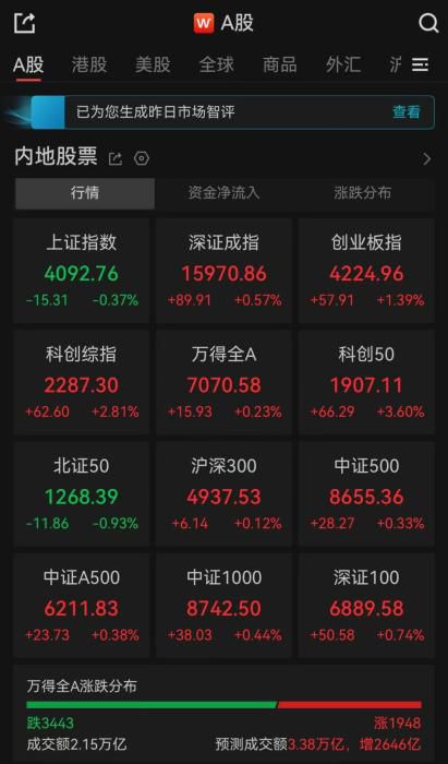 A股午间收盘分化：沪指跌0.37% 深成指涨0.57% 超3400只个股下跌
