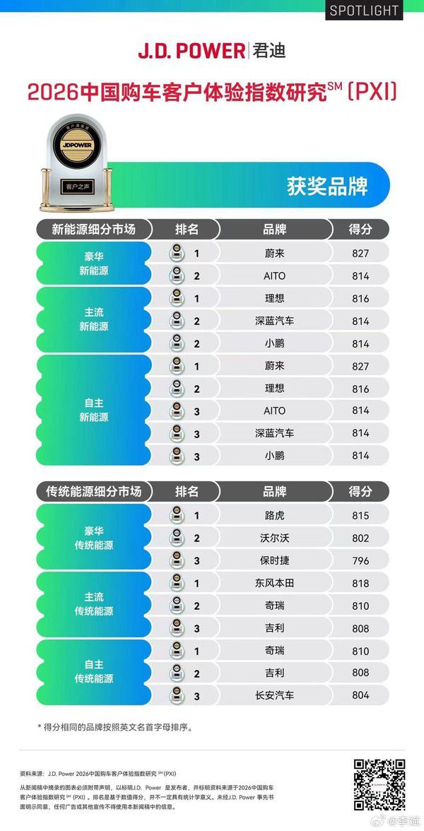 蔚来获2026年中国购车客户体验指数双料第一 得分827分  第2张