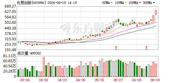兆易创新6月18日下午成交额突破300亿元 股价上涨9.97