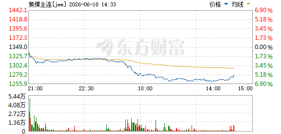 焦煤焦炭期货早盘跳水 主力合约分别下跌6.26%和4.61