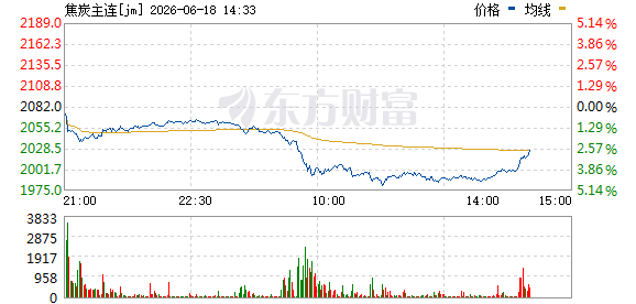 焦煤焦炭期货早盘跳水 主力合约分别下跌6.26%和4.61  第2张